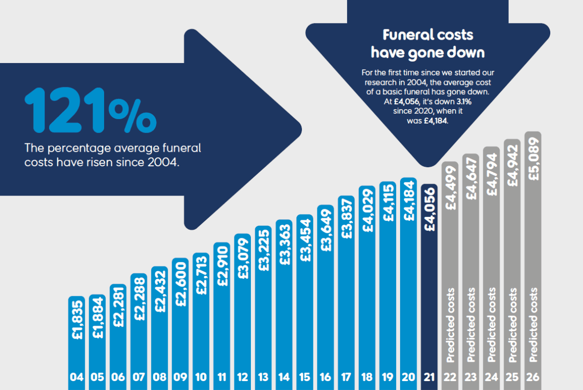 Rise in Funeral Costs